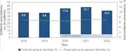 Outpatient antibiotic prescriptions and percentage of total antibiotics prescribed by general dentists in the United States from 2018 through 2022 Outpatient antibiotic prescriptions and percentage of total antibiotics prescribed by general dentists in the United States from 2018 through 2022