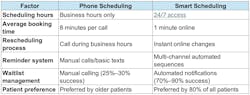 Table 1: A comparison of phone scheduling and smart scheduling. Table 1: A comparison of phone scheduling and smart scheduling.