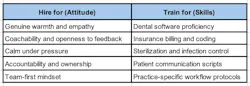 Chart listing skills to hire for vs. skills that can be trained Chart listing skills to hire for vs. skills that can be trained