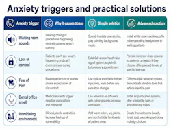 Chart on patient anxiety triggers and practical solutions Chart on patient anxiety triggers and practical solutions