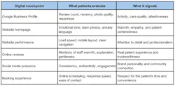 Chart showing various digital touchpoints, what patients evaluate, and what it signals