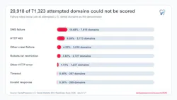 Figure 2: Patient-journey signals not detected in the bounded audit of 50,405 dental-practice domains. “Not detected” does not prove a feature is absent elsewhere on a site.