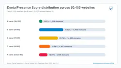 Figure 3: Overall website-readiness score distribution across the 50,405 audited domains: 5.02% reached the A band, while 12.89% scored in the F band.